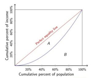 Graph explaining the concept of Gini Index