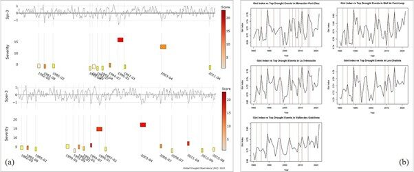 Major European drought events since 1980 and associated Gini index peaks. Correlation between the peaks and events is easily observable.