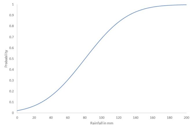 Rainfall probability graph