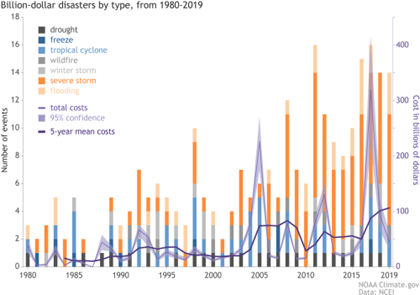 This graph represents the number of extreme events caused in the USA and associated loss in value